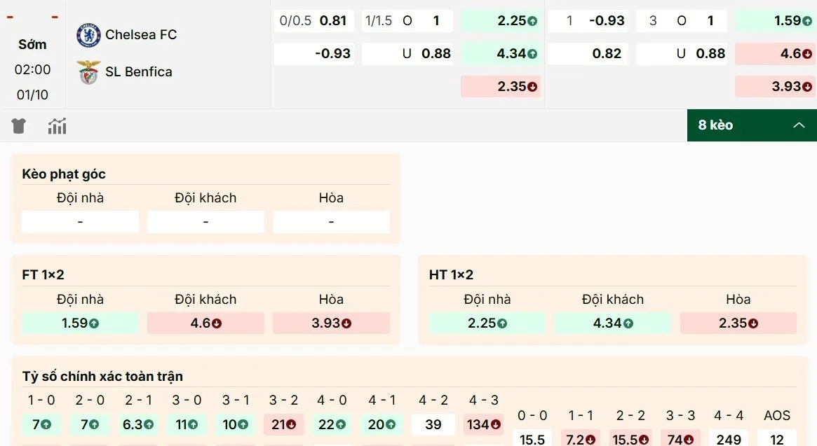 Phân tích kèo Chelsea vs Benfica mới nhất