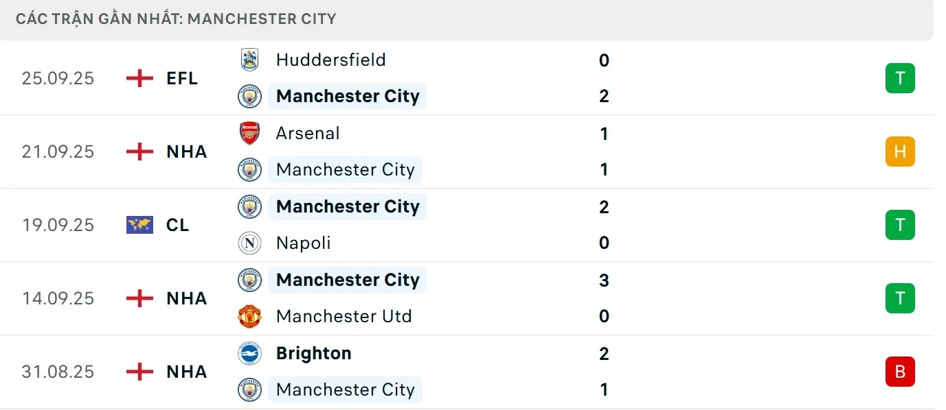 Phong độ cải thiện của Man City