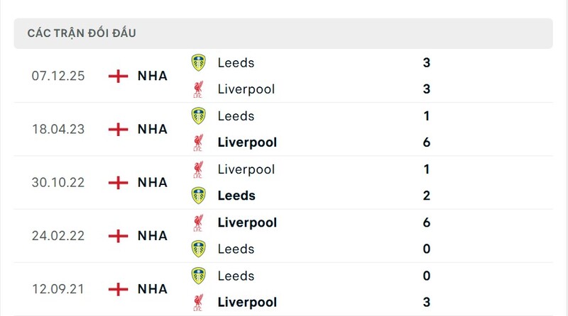 Thành tích đối đầu giữa Liverpool vs Leeds trong quá khứ