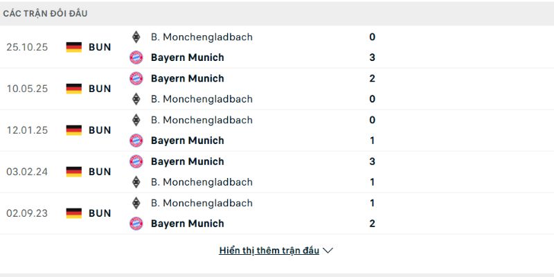 Bayern Munchen áp đảo hoàn toàn